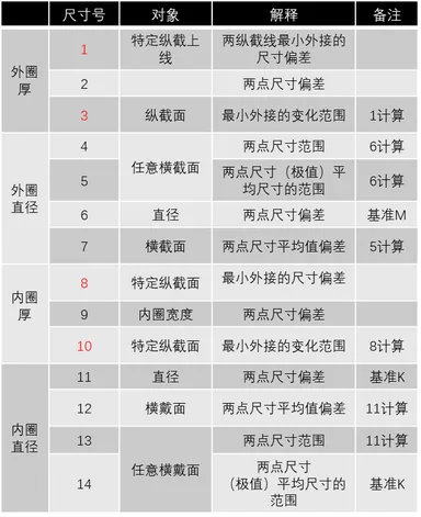 轴承尺寸定义规范表